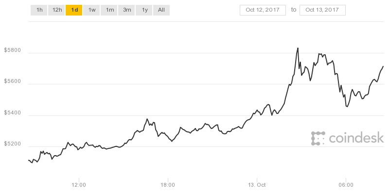 bitcoin-price-surge-coindesk