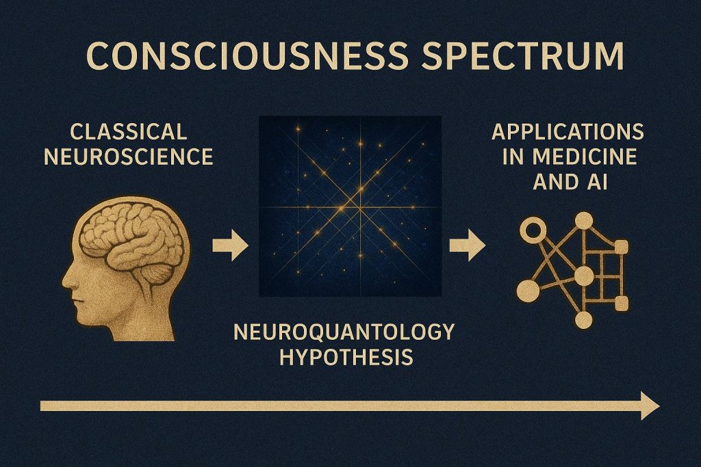Infographic by Professor Manahel Thabet showing the consciousness spectrum, from classical neuroscience to neuroquantology hypothesis to applications in medicine and AI.